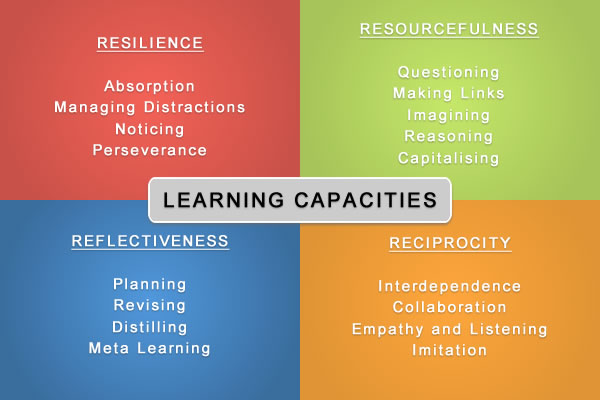 learning-capacities-Claxton