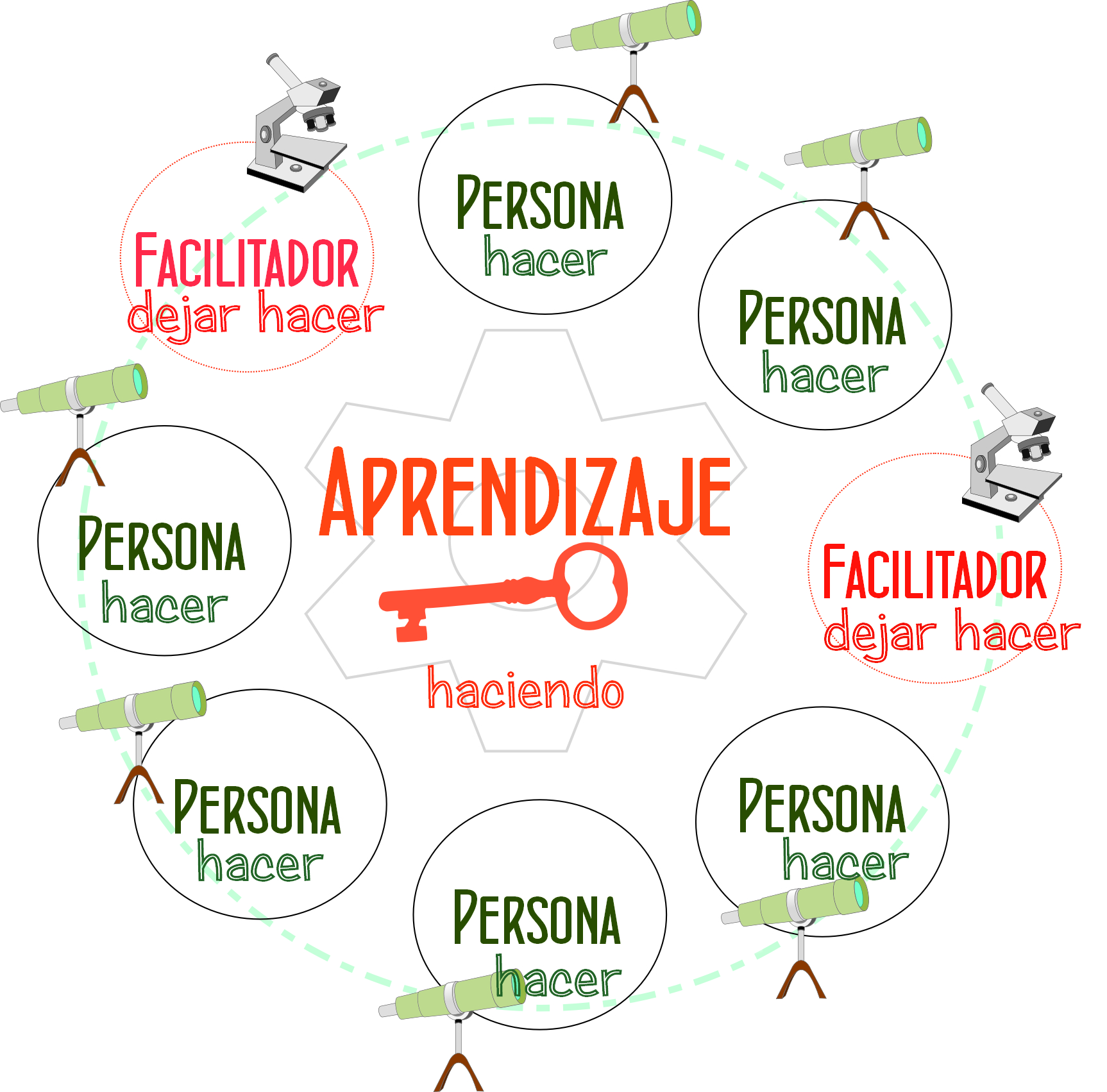 3 factores y perspectivas en FACILITACIÓN TOTAL