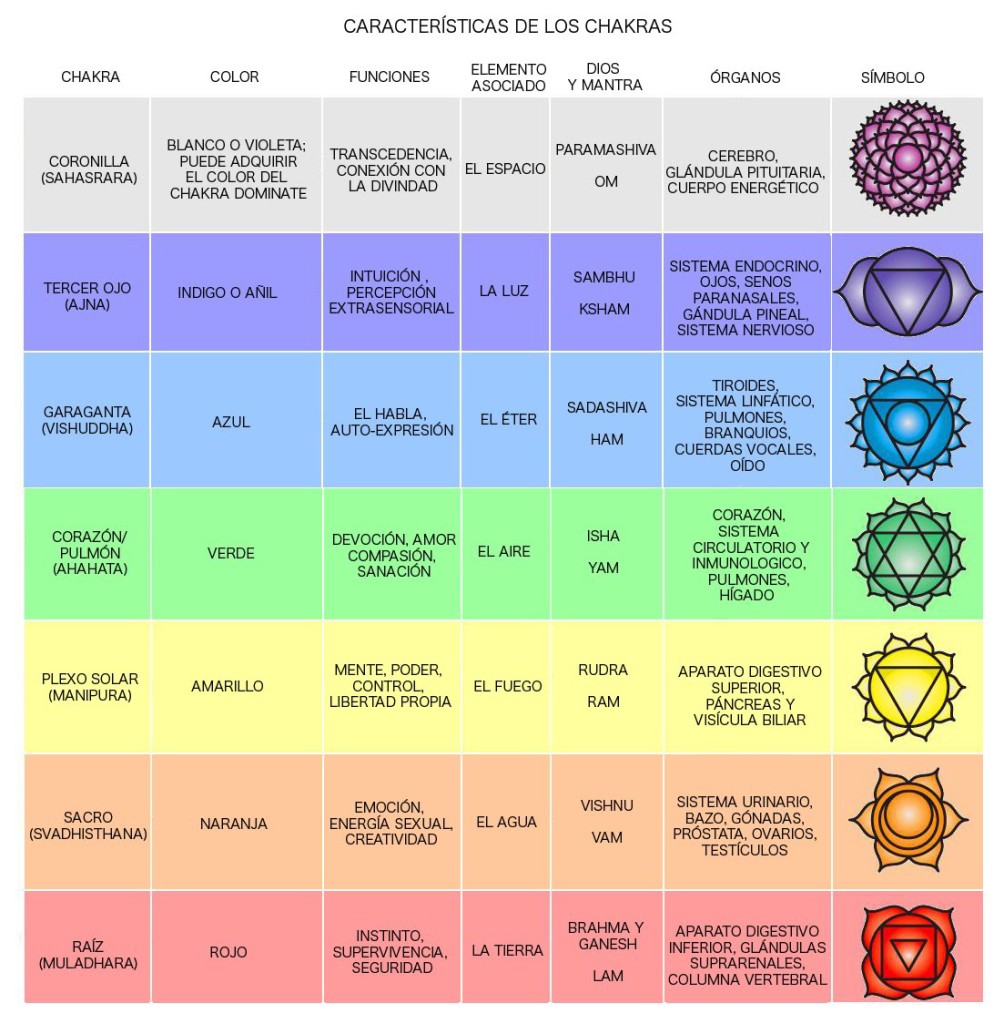 Tabla-Chakras