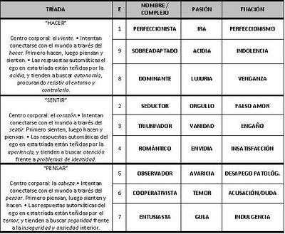 complejos eneagrama