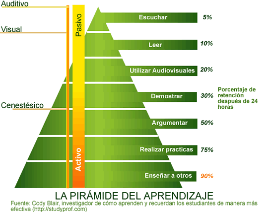 Pir_mide_del_aprendizaje_cody blair